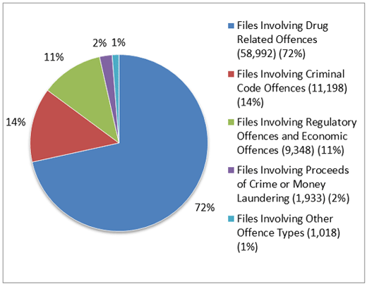 This pie chart provides a breakdown of files handled in 2011-12 by offence type