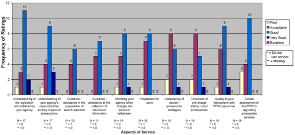Chart 3: Perceptions of Regulatory Prosecutions (N=17)