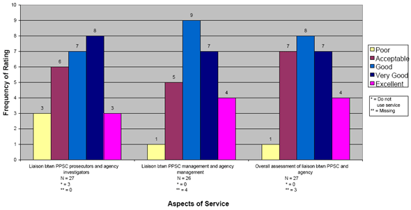 Chart 5: Perceptions of Liaison Activities (N=30)
