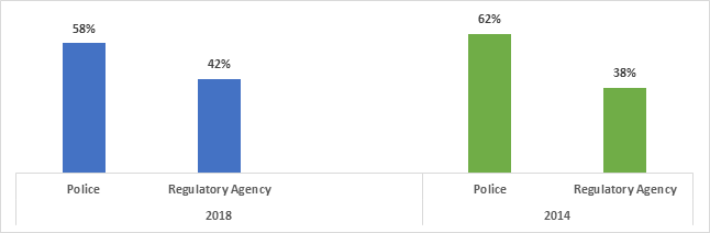 Figure 1: Breakdown of survey respondents by agency type, 2018 vs 2014