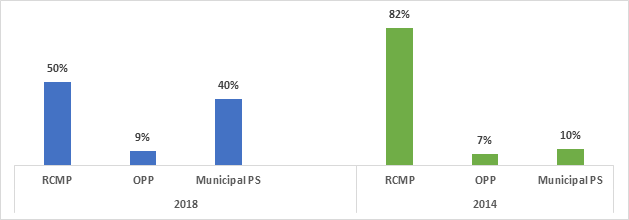 Figure 2: Police respondents by police service, 2018 vs 2014