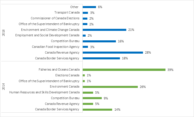 Figure 3: Regulatory agency respondents by agency, 2018 vs 2014