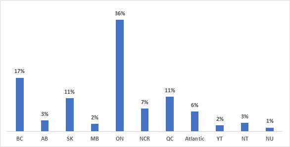 Figure 4: Overall geographic distribution of 2018 survey respondents