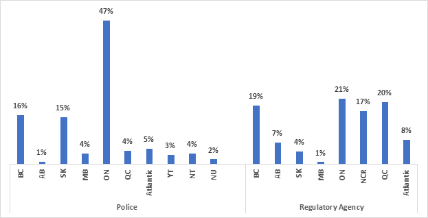 Figure 5: Geographic distribution of 2018 survey respondents, police service vs regulatory agencies