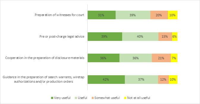 Figure 8: Usefulness of supports received from the PPSC over the last 12 months, by type of support