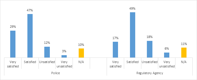 Figure 13: Satisfaction with the timeliness of legal advice provided by the PPSC in the last 12 months