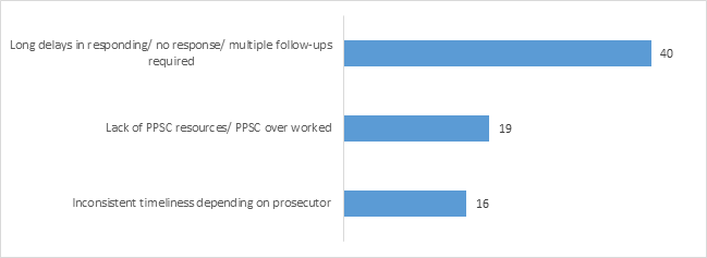 Figure 14: Explanations for lack of satisfaction with the timeliness of legal advice, by theme and number of times cited