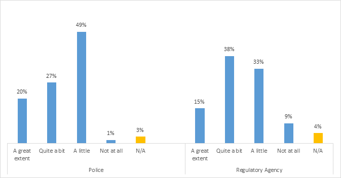 Figure 17: The extent to which training contributed to respondents modifying their practice