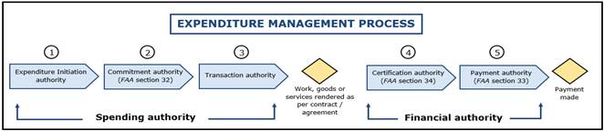Expenditure Management Process