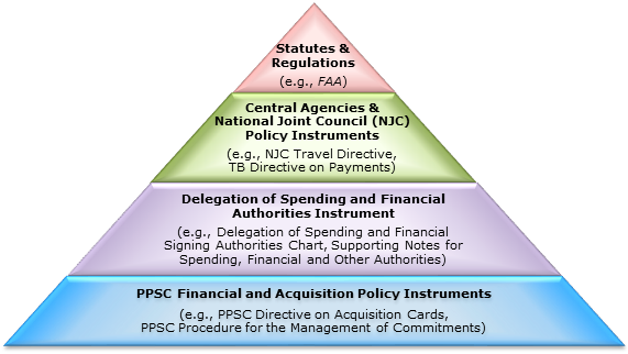 Hierarchy of Documents