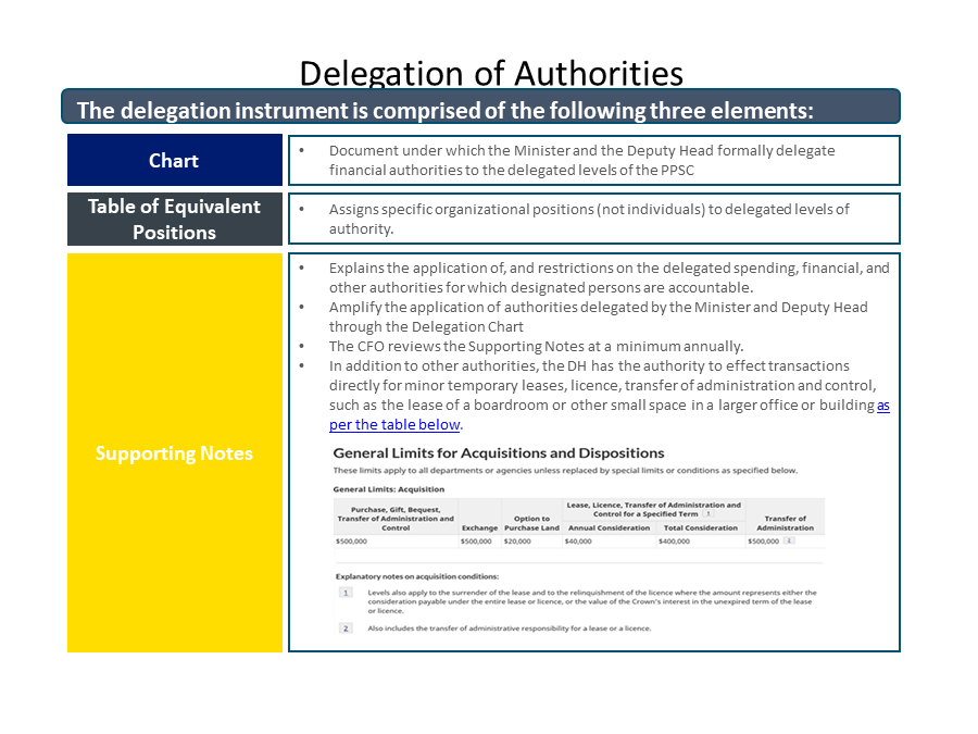 Delegation of Authorities