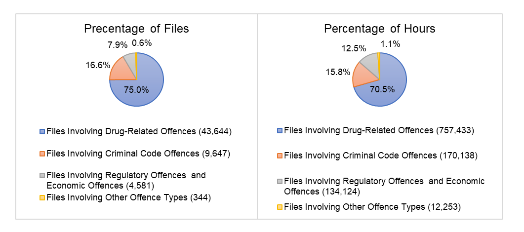 Types of Offences