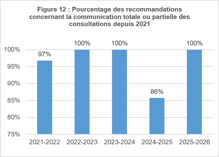 Pourcentage des recommandations concernant la communication totale ou partielle des consultations depuis 2021