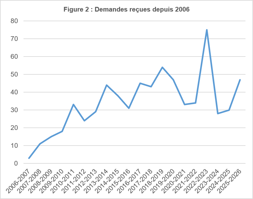 Demandes reçues depuis 2006