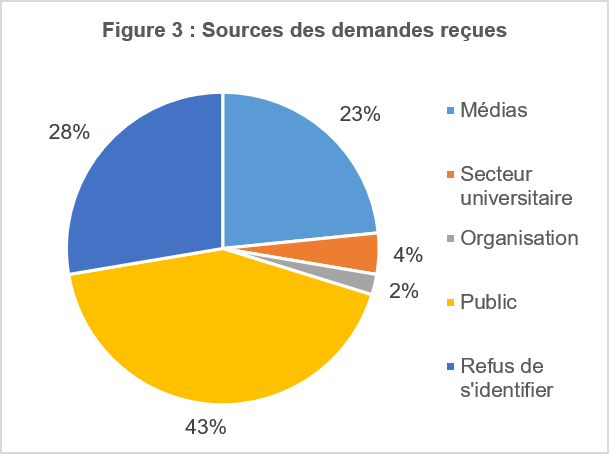 Sources des demandes reçues