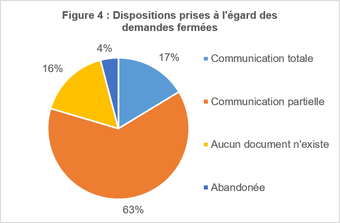 Dispositions prises à l’égard des demandes fermées