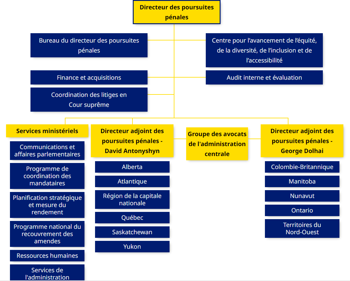 Structure organisationnelle