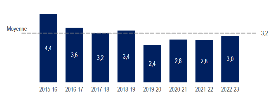 Figure 9&nbsp;: Total des congés utilisés par le personnel du Programme des CTC, exprimé en ETP par EF