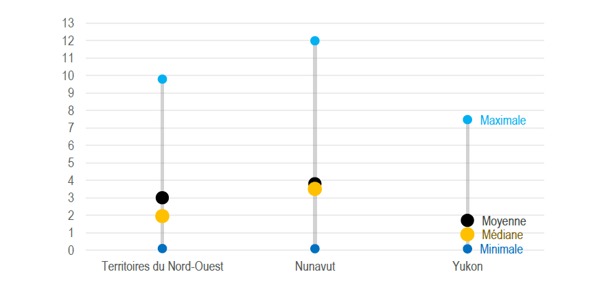 igure 14 : Durée moyenne,&nbsp;médiane, minimale et maximale de maintien en poste chez les anciens membres du personnel du Programme des CTC, par nombre d’années, par région