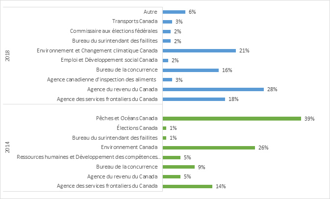 Figure 3 : Répondants par catégorie d’organismes de réglementation, 2018 et 2014