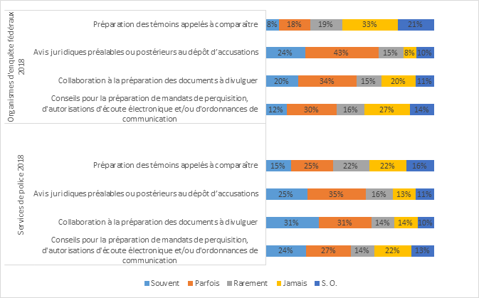 Figure 7 : Fréquence du soutien reçu du SPPC au cours des 12 derniers mois, par type