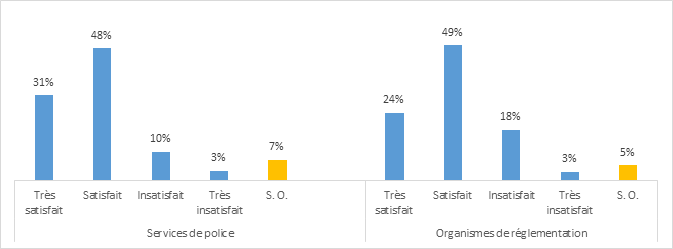 Figure 9 : Satisfaction à l’égard de la fréquence des interactions avec le SPPC, au cours des 12 derniers mois