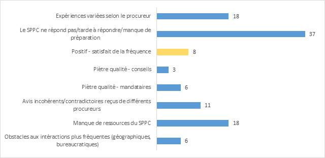 Figure 10 : Raisons expliquant l’insatisfaction à l’égard de la fréquence des interactions avec le SPPC, par thème et nombre d’occurrences