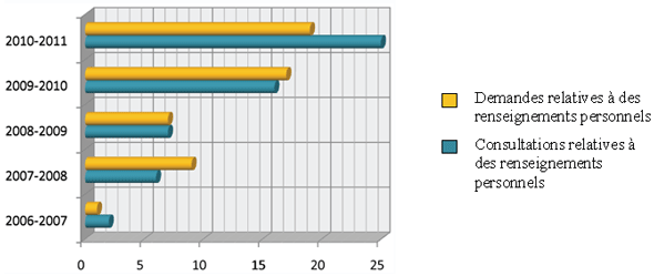 Nombre de demandes et de consultations selon l’exercice financier