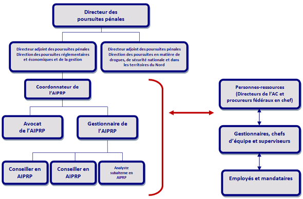 Le diagramme ci-dessus présente les rôles et les responsabilités en matière d’AIPRP au sein du SPPC.