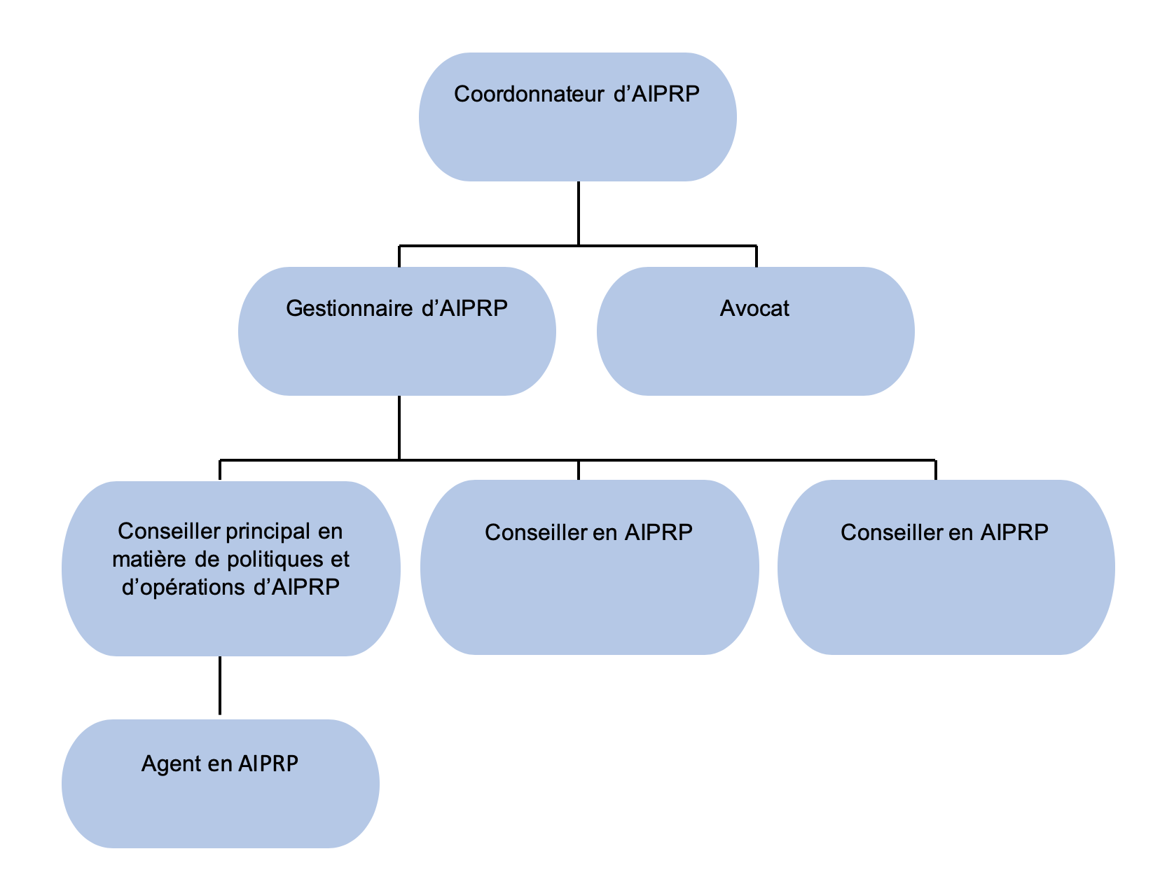 Carte organizationelle du Structure de gouvernance de l’Accès à l’information et de la protection des renseignements personnels