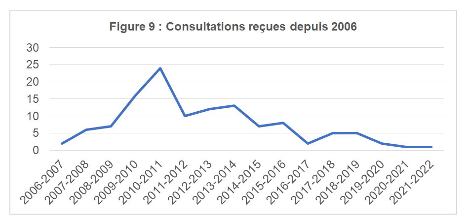 Consultations reçues depuis 2006