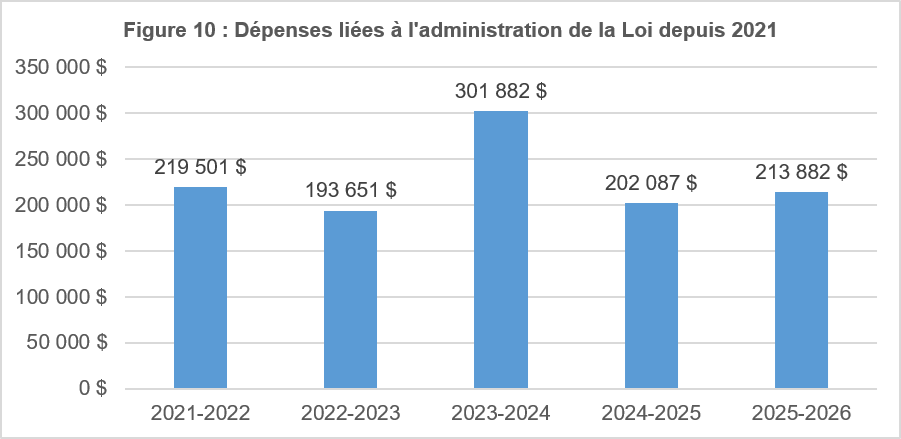 Dépenses liées à l’administration de la Loi depuis 2021