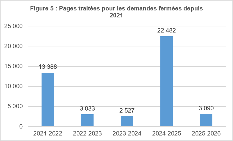 Pages traitées pour les demandes fermées depuis 2021