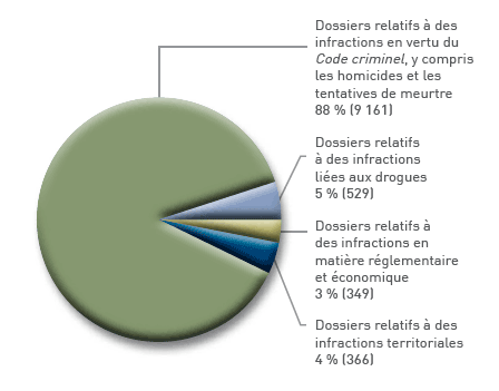 Dossiers par type d’infraction – Bureaux régionaux dans les territoires