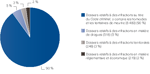 Graphique en secteurs montrant Dossiers par type d’infraction – Tous les bureaux régionaux du SPPC