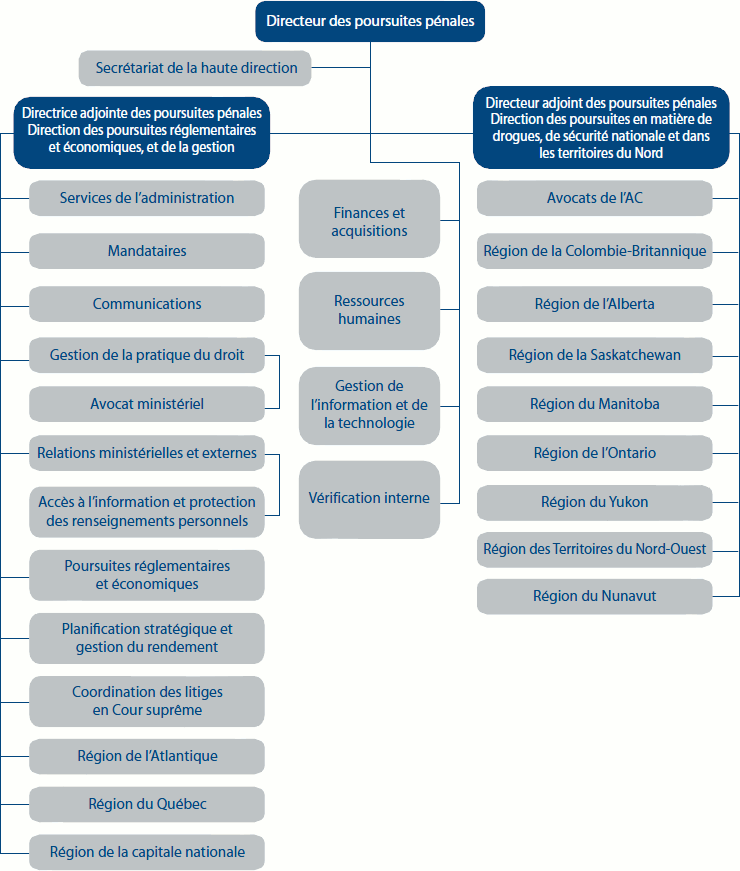 Graphique de la Structure organisationnelle
