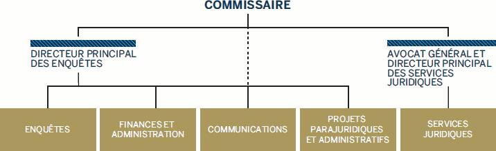 graphique Structure Organizationelle