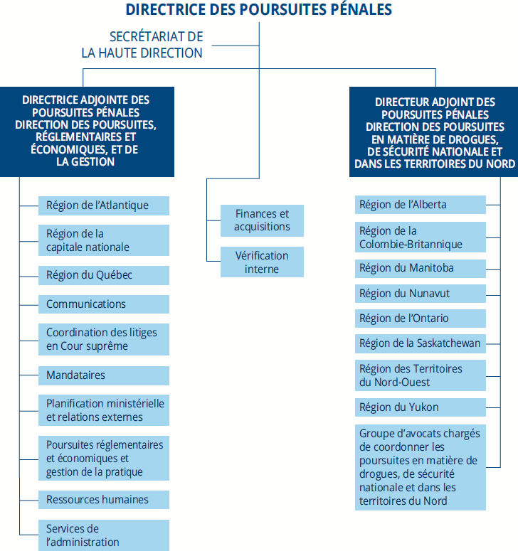 Graphique de la Structure organisationnelle