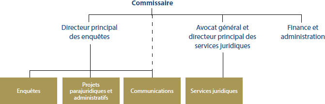 graphique Structure Organizationelle