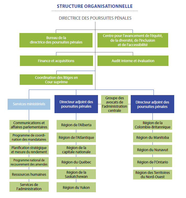 Structure organisationnelle