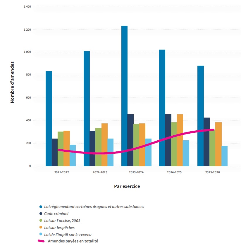 Montants des amendes fédérales imposées par les tribunaux comparativement au nombre d’amendes fédérales payées en intégralité (ventilation par exercice)