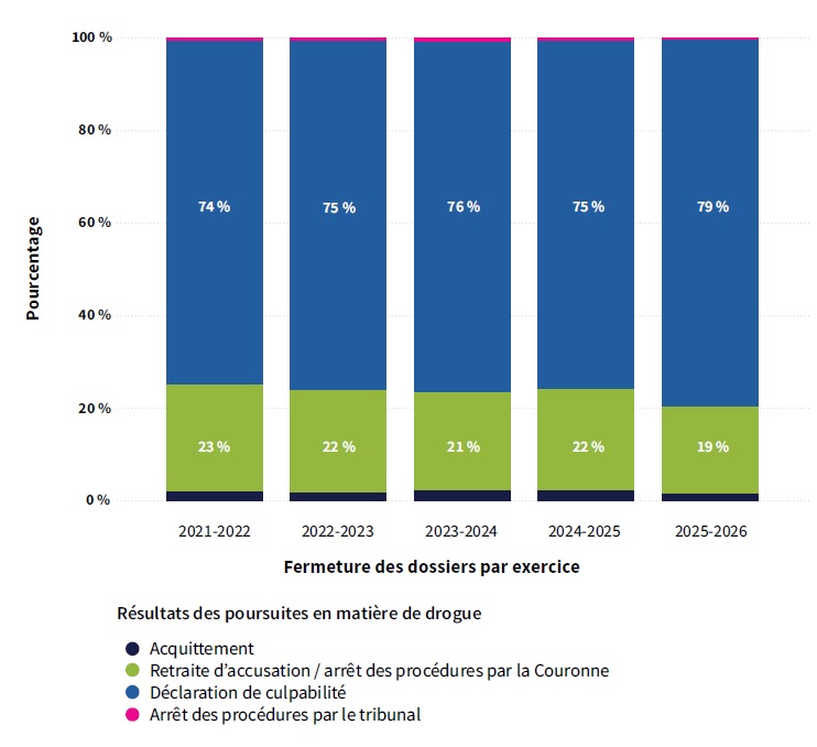 Résultats des poursuites menées à terme au cours des cinq dernières années portant sur des accusations de trafic, de production, d’importation et d’exportation de drogues