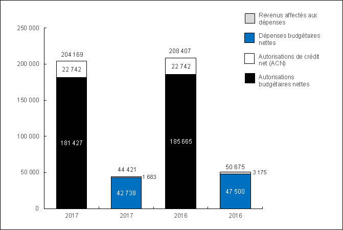 Graphique : Cumul annuel des autorisations et dépenses au 31 décembre 2015 et au 31 décembre 2014 (en milliers de dollars)