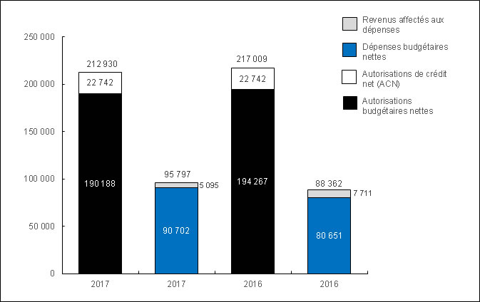 Diagramme&nbsp;1&nbsp;: Comparaison des autorisations et des d&eacute;penses budg&eacute;taires au 30&nbsp;septembre&nbsp;2017 et au 30&nbsp;septembre&nbsp;2016 (en milliers de dollars)