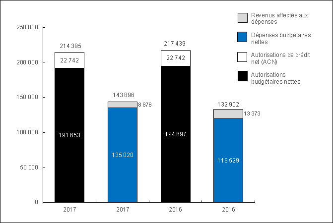 Diagramme 1: Cumul annuel des autorisations et dépenses au 31 décembre 2017 et au 31 décembre 2016 (en milliers de dollars)