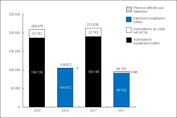 Diagramme&nbsp;1&nbsp;: Comparaison des autorisations et des d&eacute;penses budg&eacute;taires au 30&nbsp;septembre&nbsp;2018 et au 30&nbsp;septembre&nbsp;2017 (en milliers de dollars)