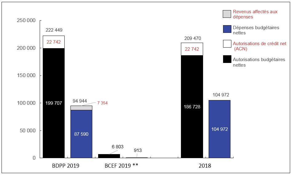 Graphique 1: Comparaison des autorisations et des d&eacute;penses budg&eacute;taires au 30&nbsp;septembre&nbsp;2019 et au 30&nbsp;septembre&nbsp;2018 (en milliers de dollars)
