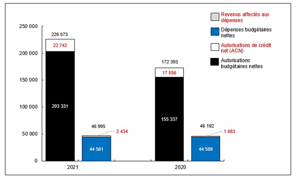 Graphique 1 : Comparaison des autorisations et des dépenses budgétaires au 30 juin 2021, et au 30 juin 2019 (en milliers de dollars)