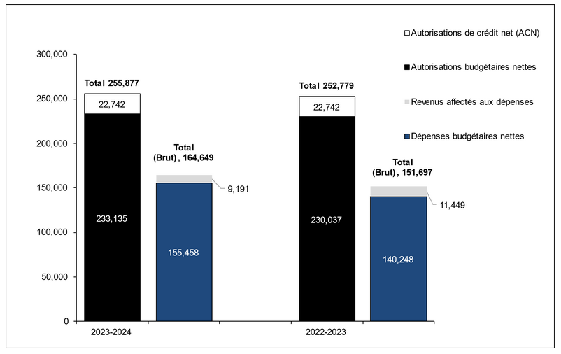 Graphique 1 : Comparaison des autorisations et des dépenses budgétaires au 31 décembre 2023, et au 31 décembre 2022 (en milliers de dollars)