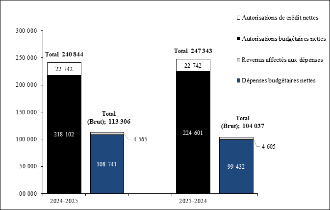 Comparaison des autorisations et des dépenses budgétaires au 30 septembre 2024 et au 30 septembre 2023 (en milliers de dollars)